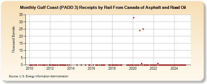 Gulf Coast (PADD 3) Receipts by Rail From Canada of Asphalt and Road Oil (Thousand Barrels)