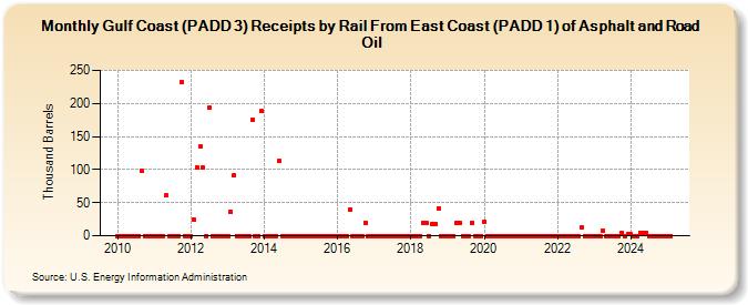 Gulf Coast (PADD 3) Receipts by Rail From East Coast (PADD 1) of Asphalt and Road Oil (Thousand Barrels)