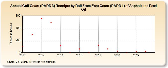 Gulf Coast (PADD 3) Receipts by Rail From East Coast (PADD 1) of Asphalt and Road Oil (Thousand Barrels)