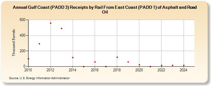 Gulf Coast (PADD 3) Receipts by Rail From East Coast (PADD 1) of Asphalt and Road Oil (Thousand Barrels)