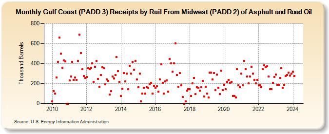 Gulf Coast (PADD 3) Receipts by Rail From Midwest (PADD 2) of Asphalt and Road Oil (Thousand Barrels)