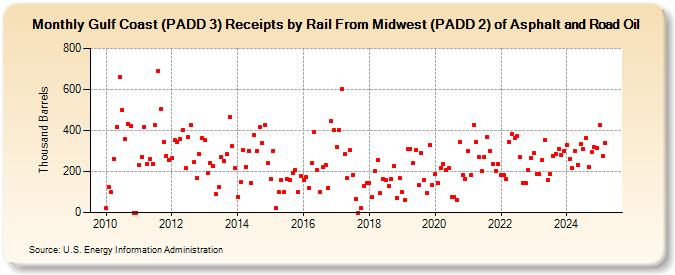 Gulf Coast (PADD 3) Receipts by Rail From Midwest (PADD 2) of Asphalt and Road Oil (Thousand Barrels)