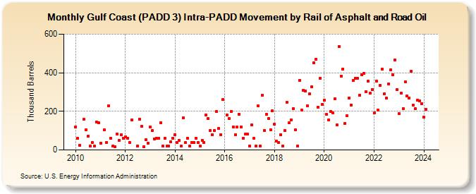 Gulf Coast (PADD 3) Intra-PADD Movement by Rail of Asphalt and Road Oil (Thousand Barrels)