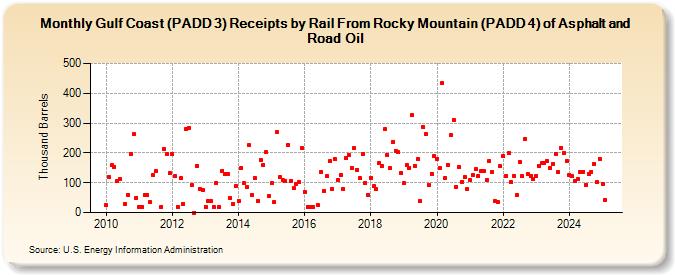 Gulf Coast Padd 3 Receipts By Rail From Rocky Mountain Padd 4 Of Asphalt And Road