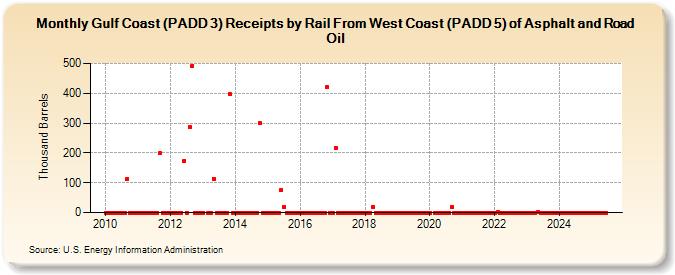 Gulf Coast (PADD 3) Receipts by Rail From West Coast (PADD 5) of Asphalt and Road Oil (Thousand Barrels)