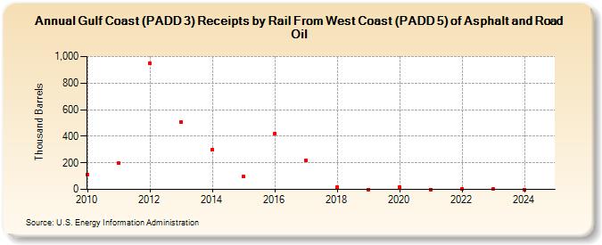 Gulf Coast (PADD 3) Receipts by Rail From West Coast (PADD 5) of Asphalt and Road Oil (Thousand Barrels)