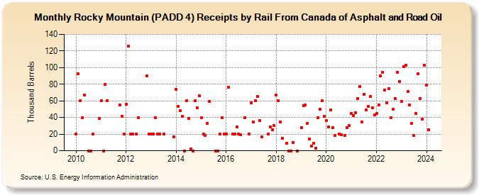 Rocky Mountain (PADD 4) Receipts by Rail From Canada of Asphalt and Road Oil (Thousand Barrels)