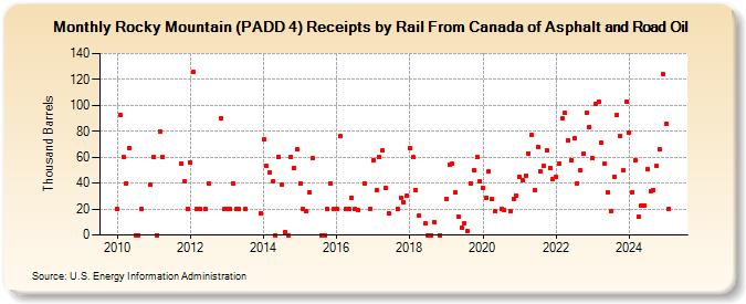 Rocky Mountain (PADD 4) Receipts by Rail From Canada of Asphalt and Road Oil (Thousand Barrels)