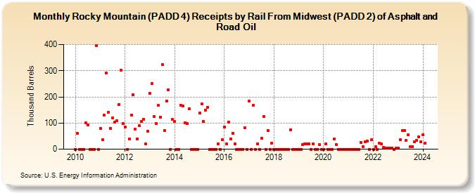 Rocky Mountain (PADD 4) Receipts by Rail From Midwest (PADD 2) of Asphalt and Road Oil (Thousand Barrels)