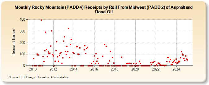 Rocky Mountain (PADD 4) Receipts by Rail From Midwest (PADD 2) of Asphalt and Road Oil (Thousand Barrels)