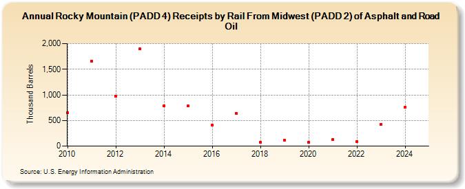 Rocky Mountain (PADD 4) Receipts by Rail From Midwest (PADD 2) of Asphalt and Road Oil (Thousand Barrels)