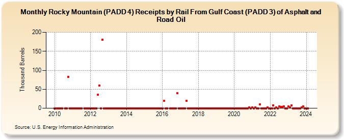 Rocky Mountain (PADD 4) Receipts by Rail From Gulf Coast (PADD 3) of Asphalt and Road Oil (Thousand Barrels)