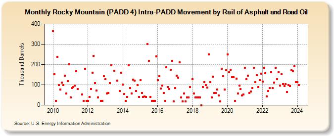 Rocky Mountain (PADD 4) Intra-PADD Movement by Rail of Asphalt and Road Oil (Thousand Barrels)