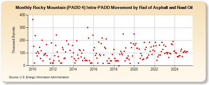 Rocky Mountain (PADD 4) Intra-PADD Movement by Rail of Asphalt and Road Oil (Thousand Barrels)