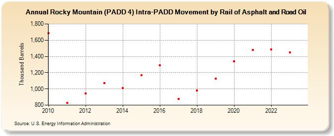 Rocky Mountain (PADD 4) Intra-PADD Movement by Rail of Asphalt and Road Oil (Thousand Barrels)