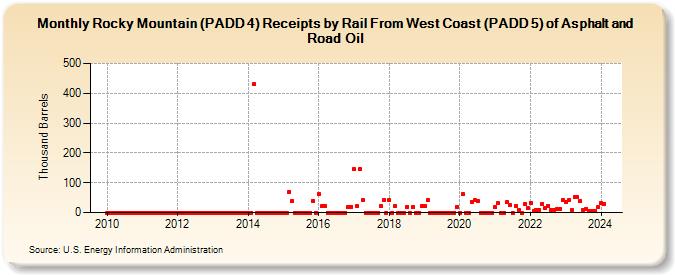 Rocky Mountain (PADD 4) Receipts by Rail From West Coast (PADD 5) of Asphalt and Road Oil (Thousand Barrels)