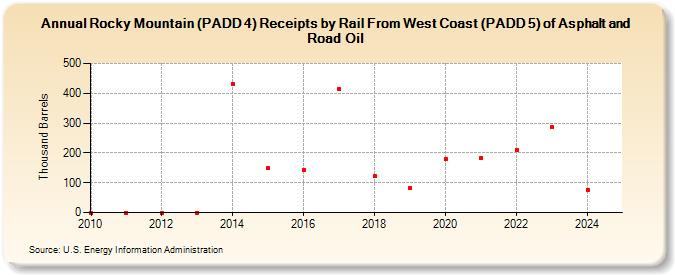 Rocky Mountain (PADD 4) Receipts by Rail From West Coast (PADD 5) of Asphalt and Road Oil (Thousand Barrels)