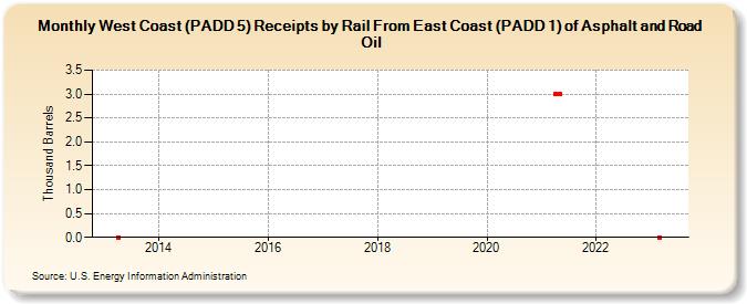 West Coast (PADD 5) Receipts by Rail From East Coast (PADD 1) of Asphalt and Road Oil (Thousand Barrels)