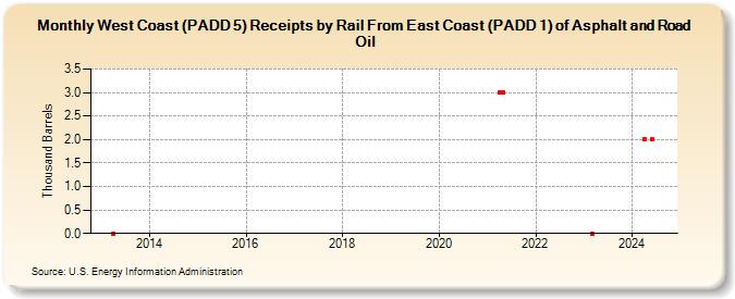 West Coast (PADD 5) Receipts by Rail From East Coast (PADD 1) of Asphalt and Road Oil (Thousand Barrels)