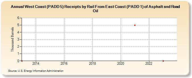 West Coast (PADD 5) Receipts by Rail From East Coast (PADD 1) of Asphalt and Road Oil (Thousand Barrels)