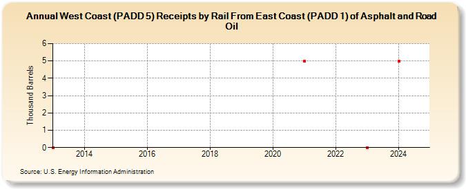 West Coast (PADD 5) Receipts by Rail From East Coast (PADD 1) of Asphalt and Road Oil (Thousand Barrels)