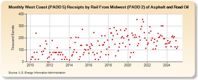 West Coast (PADD 5) Receipts by Rail From Midwest (PADD 2) of Asphalt and Road Oil (Thousand Barrels)