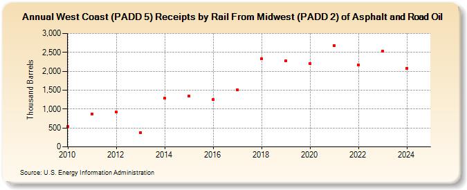 West Coast (PADD 5) Receipts by Rail From Midwest (PADD 2) of Asphalt and Road Oil (Thousand Barrels)