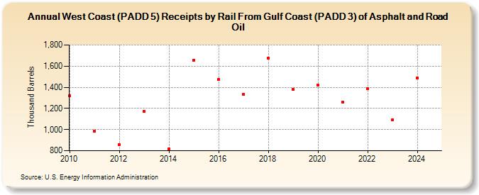 West Coast (PADD 5) Receipts by Rail From Gulf Coast (PADD 3) of Asphalt and Road Oil (Thousand Barrels)