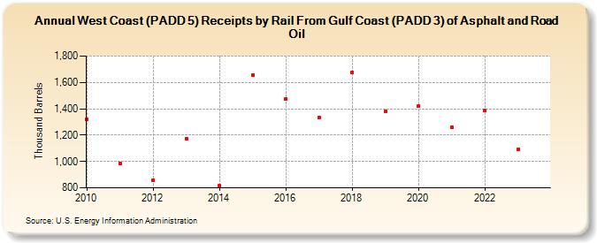 West Coast (PADD 5) Receipts by Rail From Gulf Coast (PADD 3) of Asphalt and Road Oil (Thousand Barrels)