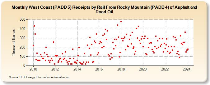 West Coast (PADD 5) Receipts by Rail From Rocky Mountain (PADD 4) of Asphalt and Road Oil (Thousand Barrels)