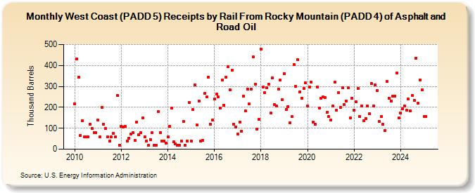 West Coast (PADD 5) Receipts by Rail From Rocky Mountain (PADD 4) of Asphalt and Road Oil (Thousand Barrels)