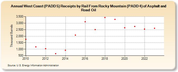 West Coast (PADD 5) Receipts by Rail From Rocky Mountain (PADD 4) of Asphalt and Road Oil (Thousand Barrels)