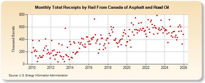 Total Receipts by Rail From Canada of Asphalt and Road Oil (Thousand Barrels)