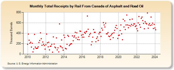 Total Receipts by Rail From Canada of Asphalt and Road Oil (Thousand Barrels)