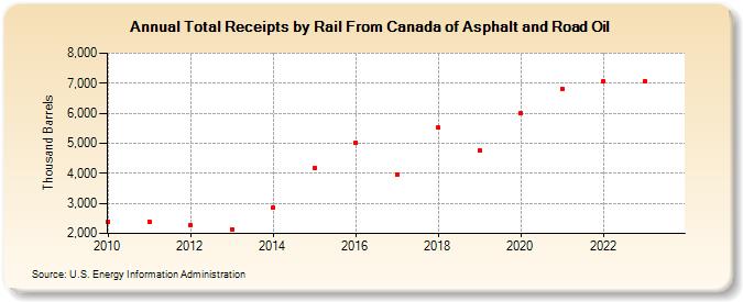 Total Receipts by Rail From Canada of Asphalt and Road Oil (Thousand Barrels)