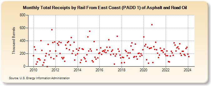 Total Receipts by Rail From East Coast (PADD 1) of Asphalt and Road Oil (Thousand Barrels)