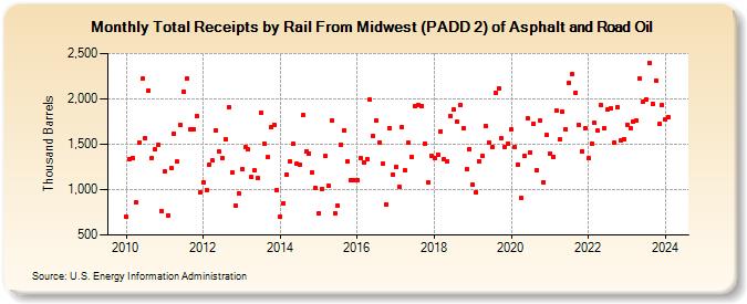 Total Receipts by Rail From Midwest (PADD 2) of Asphalt and Road Oil (Thousand Barrels)
