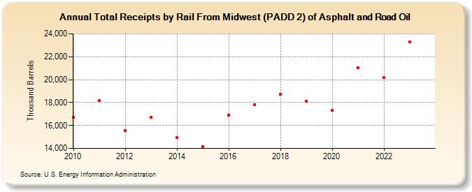 Total Receipts by Rail From Midwest (PADD 2) of Asphalt and Road Oil (Thousand Barrels)
