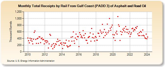 Total Receipts by Rail From Gulf Coast (PADD 3) of Asphalt and Road Oil (Thousand Barrels)