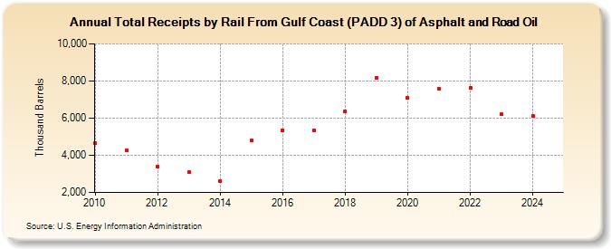 Total Receipts by Rail From Gulf Coast (PADD 3) of Asphalt and Road Oil (Thousand Barrels)