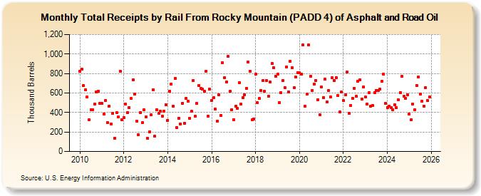 Total Receipts by Rail From Rocky Mountain (PADD 4) of Asphalt and Road Oil (Thousand Barrels)