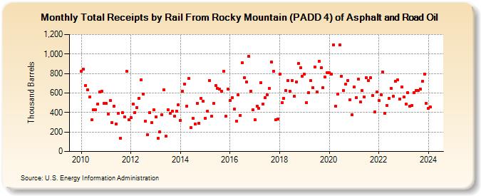 Total Receipts by Rail From Rocky Mountain (PADD 4) of Asphalt and Road Oil (Thousand Barrels)