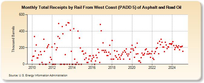 Total Receipts by Rail From West Coast (PADD 5) of Asphalt and Road Oil (Thousand Barrels)