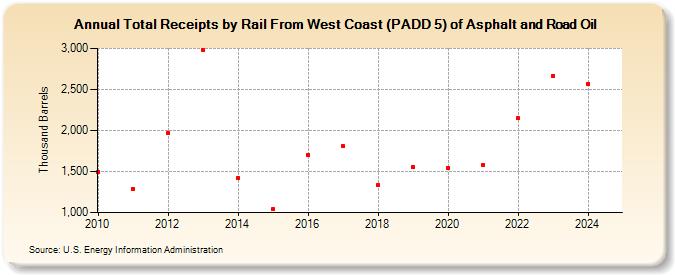 Total Receipts by Rail From West Coast (PADD 5) of Asphalt and Road Oil (Thousand Barrels)
