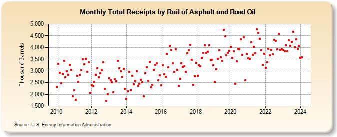 Total Receipts by Rail of Asphalt and Road Oil (Thousand Barrels)