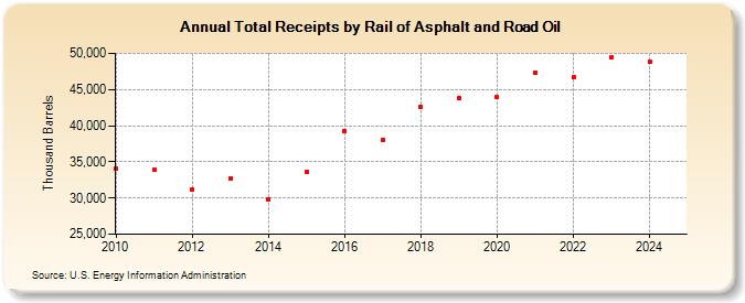 Total Receipts by Rail of Asphalt and Road Oil (Thousand Barrels)