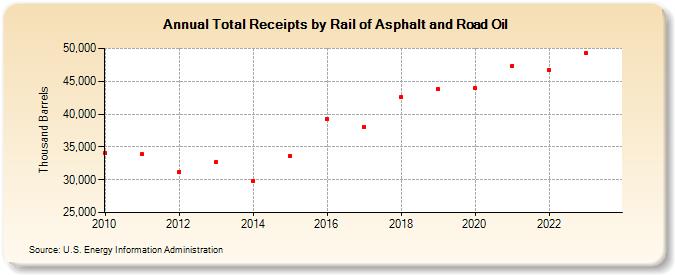 Total Receipts by Rail of Asphalt and Road Oil (Thousand Barrels)