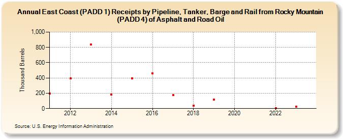 East Coast (PADD 1) Receipts by Pipeline, Tanker, and Barge from Rocky Mountain (PADD 4) of Asphalt and Road Oil (Thousand Barrels)