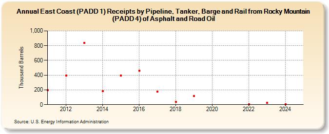 East Coast (PADD 1) Receipts by Pipeline, Tanker, Barge and Rail from Rocky Mountain (PADD 4) of Asphalt and Road Oil (Thousand Barrels)