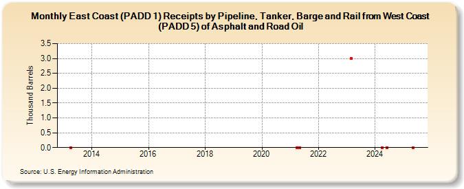 East Coast (PADD 1) Receipts by Pipeline, Tanker, Barge and Rail from West Coast (PADD 5) of Asphalt and Road Oil (Thousand Barrels)